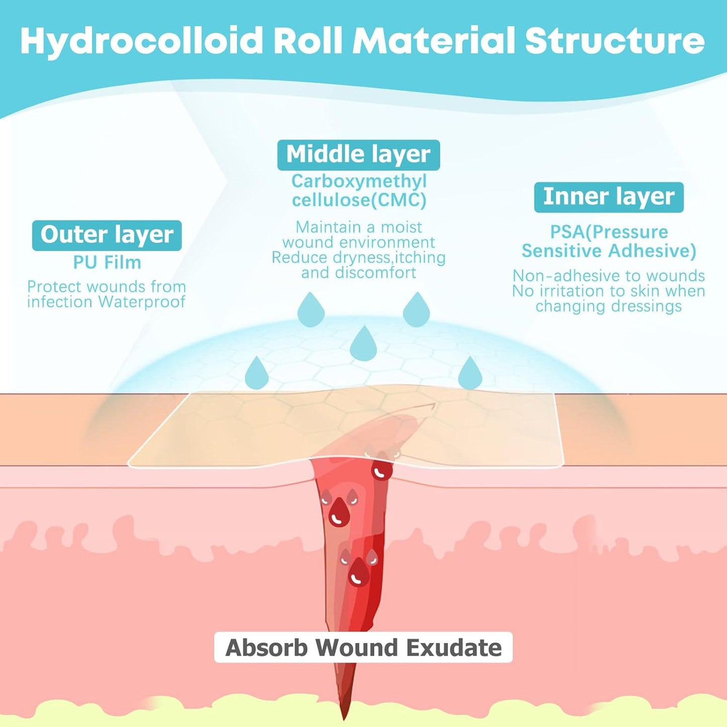 EpiPatch - 15+ Feet Hydrocolloid Roll